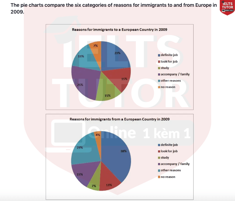 The pie charts show the reasons for immigrants to a European country in 2009 and reasons for immigrants from a European country in 2009​