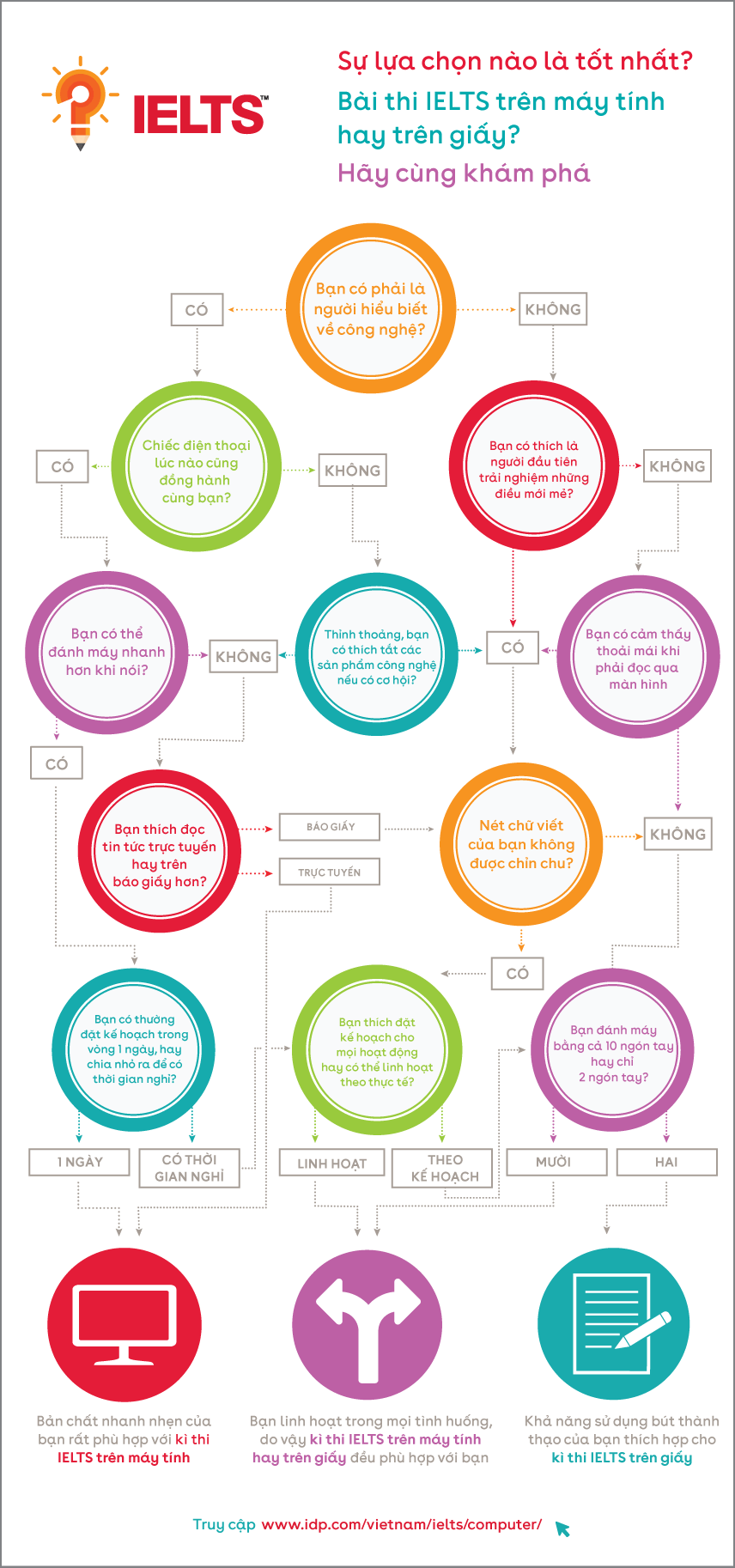 [MUÔN THUỞ] NÊN THI IELTS TRÊN MÁY HAY THI TRÊN GIẤY BÌNH THƯỜNG?