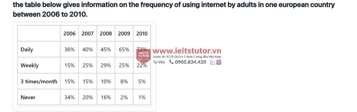 The table below gives information on the frequency of using the Internet by adults in one European country between 2006 and 2010