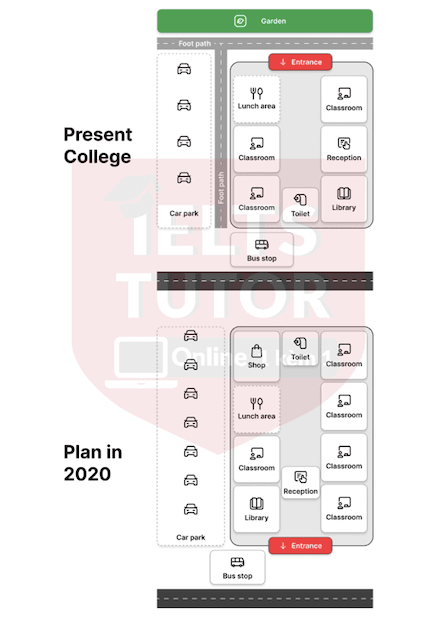 The diagrams below show the present building of a college and the plan for changes to the college site in 2020