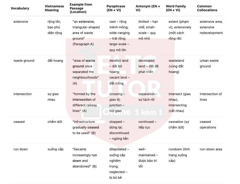 🔥Urban Regeneration: an award-winning redevelopment project in Berlin Answers with location - Đề thi thật IELTS READING- Làm bài online format computer-based, kèm đáp án, dịch & giải thích từ vựng - cấu trúc ngữ pháp khó