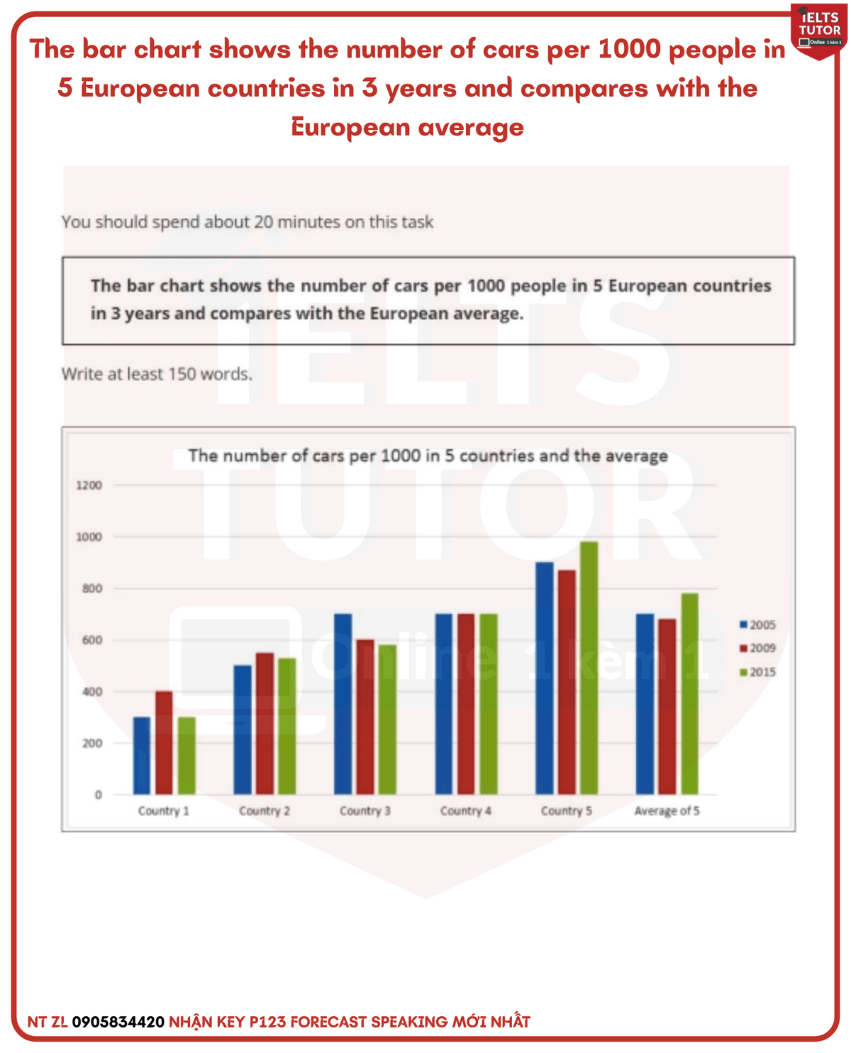 The bar chart shows the number of cars per 1000 people in 5 European countries in 3 years and compares with the European average