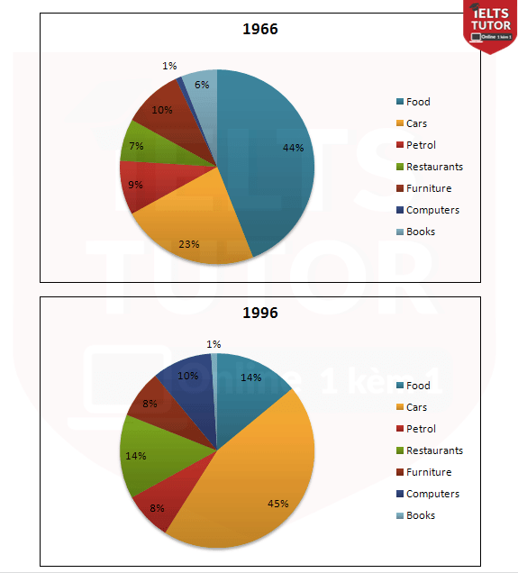 Phân tích "The charts below show US spending patterns b...