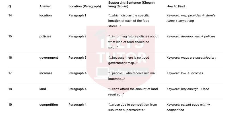 🔥 How to find your way out of a food desert IELTS READING ACTUAL TEST - Làm bài online format computer-based, kèm giải thích từ vựng
