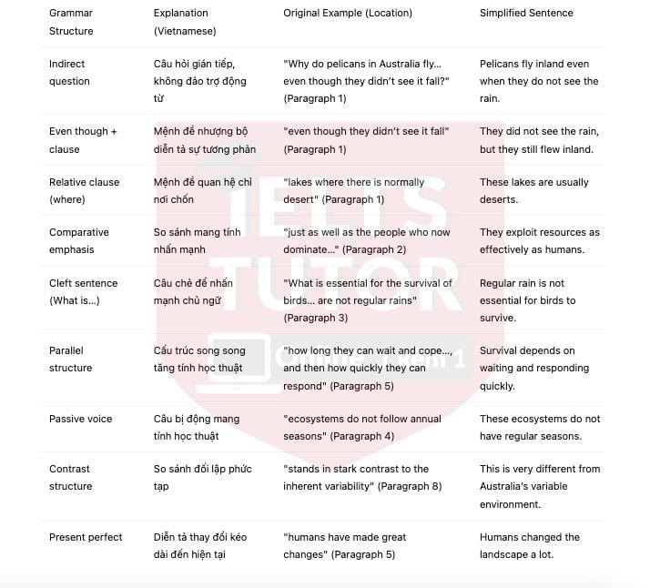 🔥Living with Uncertainty Answers with location - Đề thi thật IELTS READING