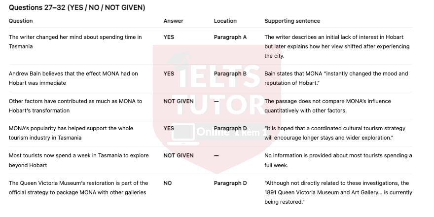 Tasmania's Museum of Old and New Art Answers with location - Đề thi thật IELTS READING