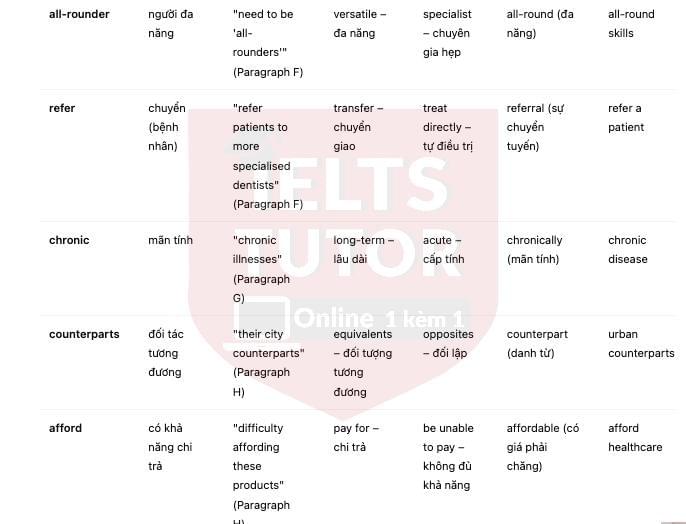 🔥Australia's Airborne Dentists Answers with location - Đề thi thật IELTS READING