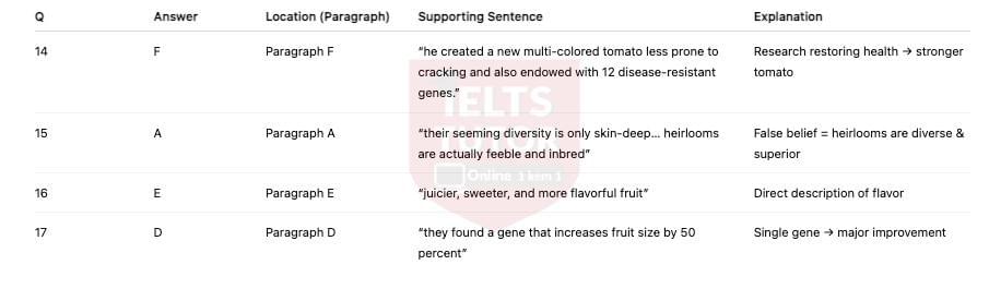 🔥The Constant Evolution of the Humble Tomato Đề thi thật IELTS READING (IELTS Reading Recent Actual Test) - Làm bài online format computer-based, kèm giải thích từ vựng.jpg