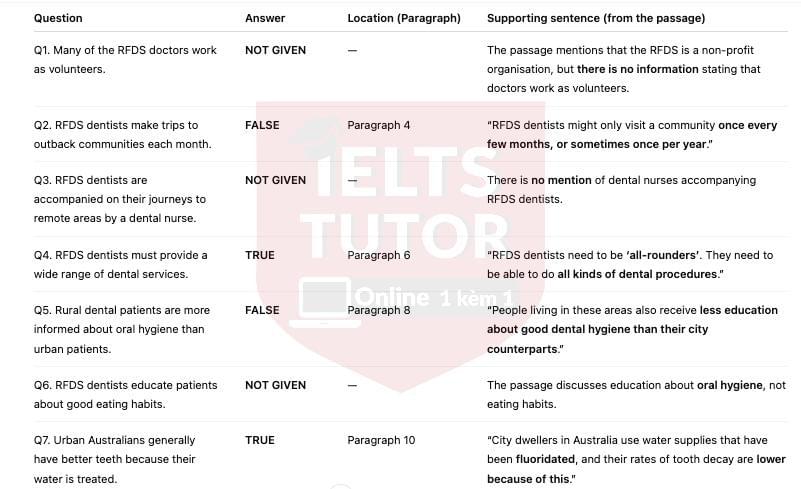 🔥Australia's Airborne Dentists Answers with location - Đề thi thật IELTS READING
