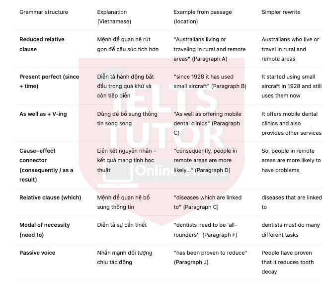 🔥Australia's Airborne Dentists Answers with location - Đề thi thật IELTS READING
