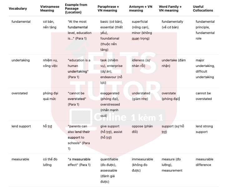 🔥Parental Involvement in Children’s Education Answers with location - Đề thi thật IELTS READING- Làm bài online format computer-based, kèm đáp án, dịch & giải thích từ vựng - cấu trúc ngữ pháp khó