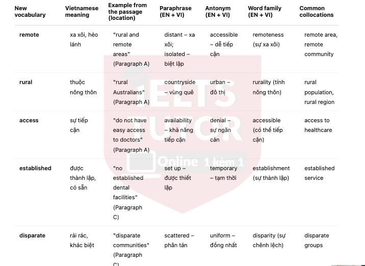 🔥Australia's Airborne Dentists Answers with location - Đề thi thật IELTS READING