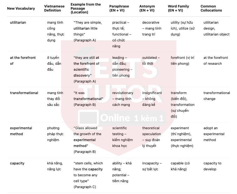 🔥How the Petri Dish Supports Scientific Advances Answers with location - Đề thi thật IELTS READING- Làm bài online format computer-based, kèm đáp án, dịch & giải thích từ vựng - cấu trúc ngữ pháp khó