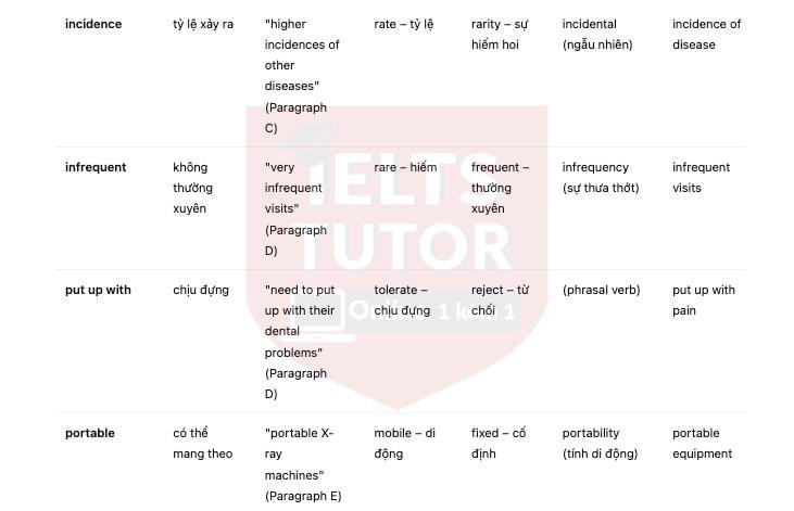 🔥Australia's Airborne Dentists Answers with location - Đề thi thật IELTS READING
