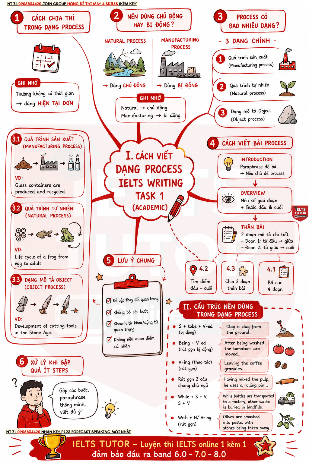 Cách Viết Dạng Process IELTS Writing Task 1 
