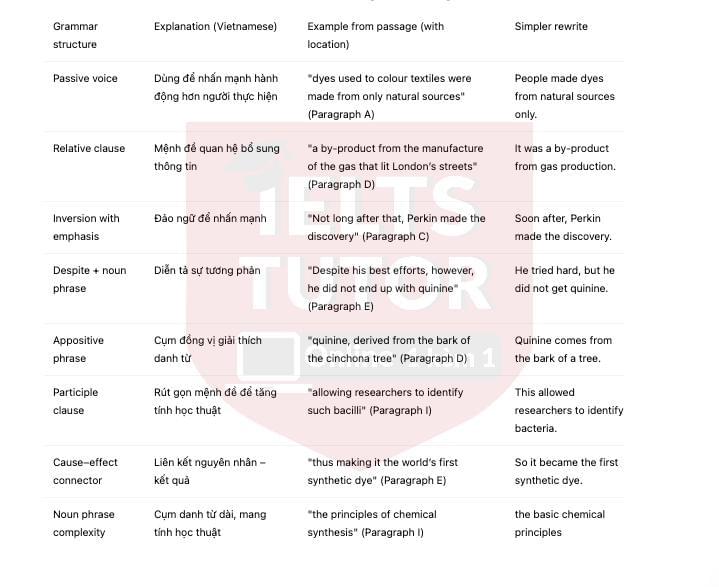 🔥Discovering Purple Answers with location - Đề thi thật IELTS READING- Làm bài online format computer-based, kèm đáp án, dịch & giải thích từ vựng - cấu trúc ngữ pháp khó