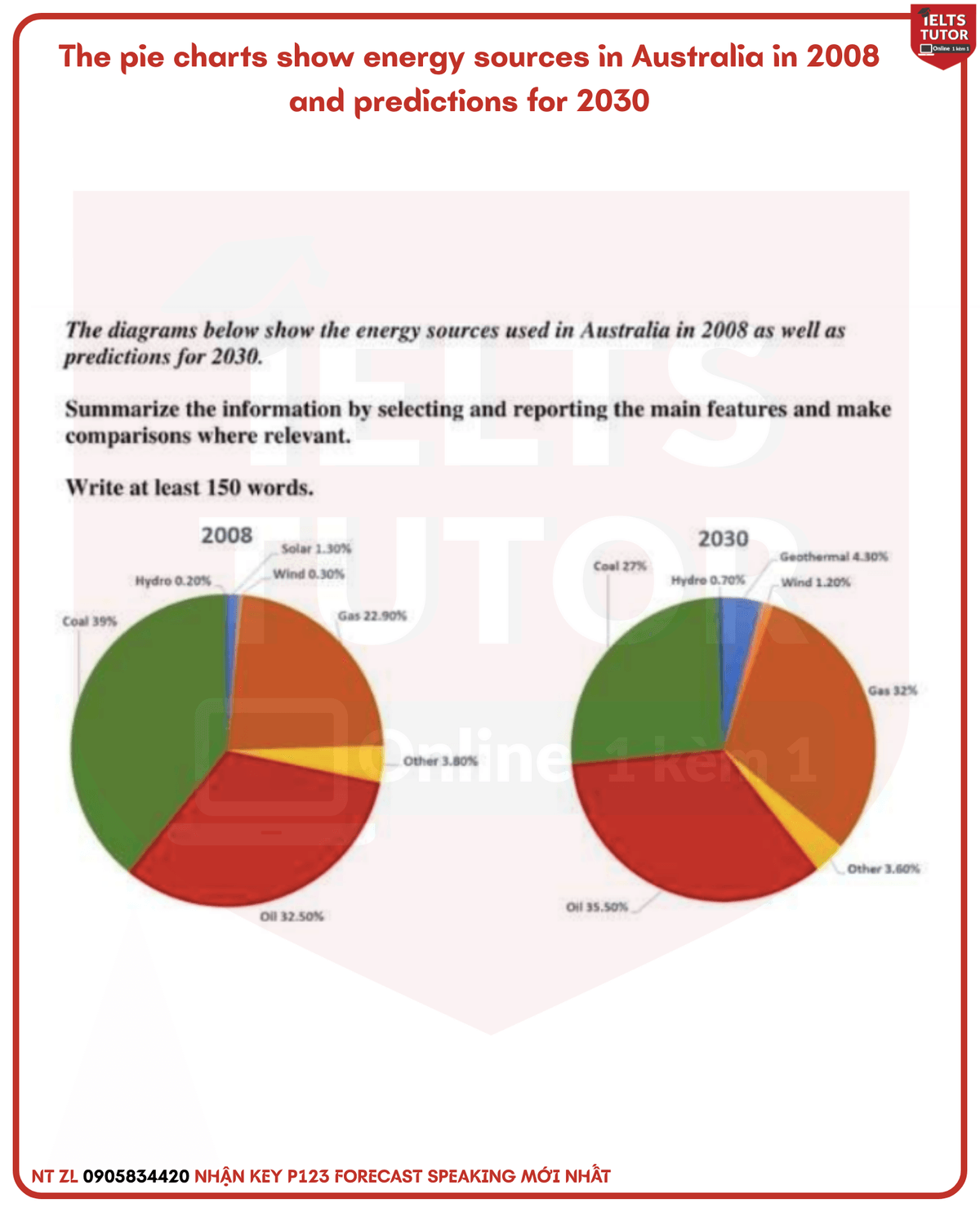 The pie charts show energy sources in Australia in 2008 and predictions for 2030