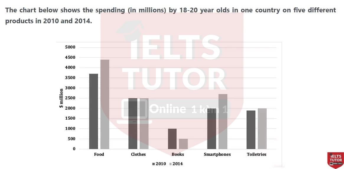 The chart below shows the spending (in million dollars) per household in the US on five different products in 2010 and 2014