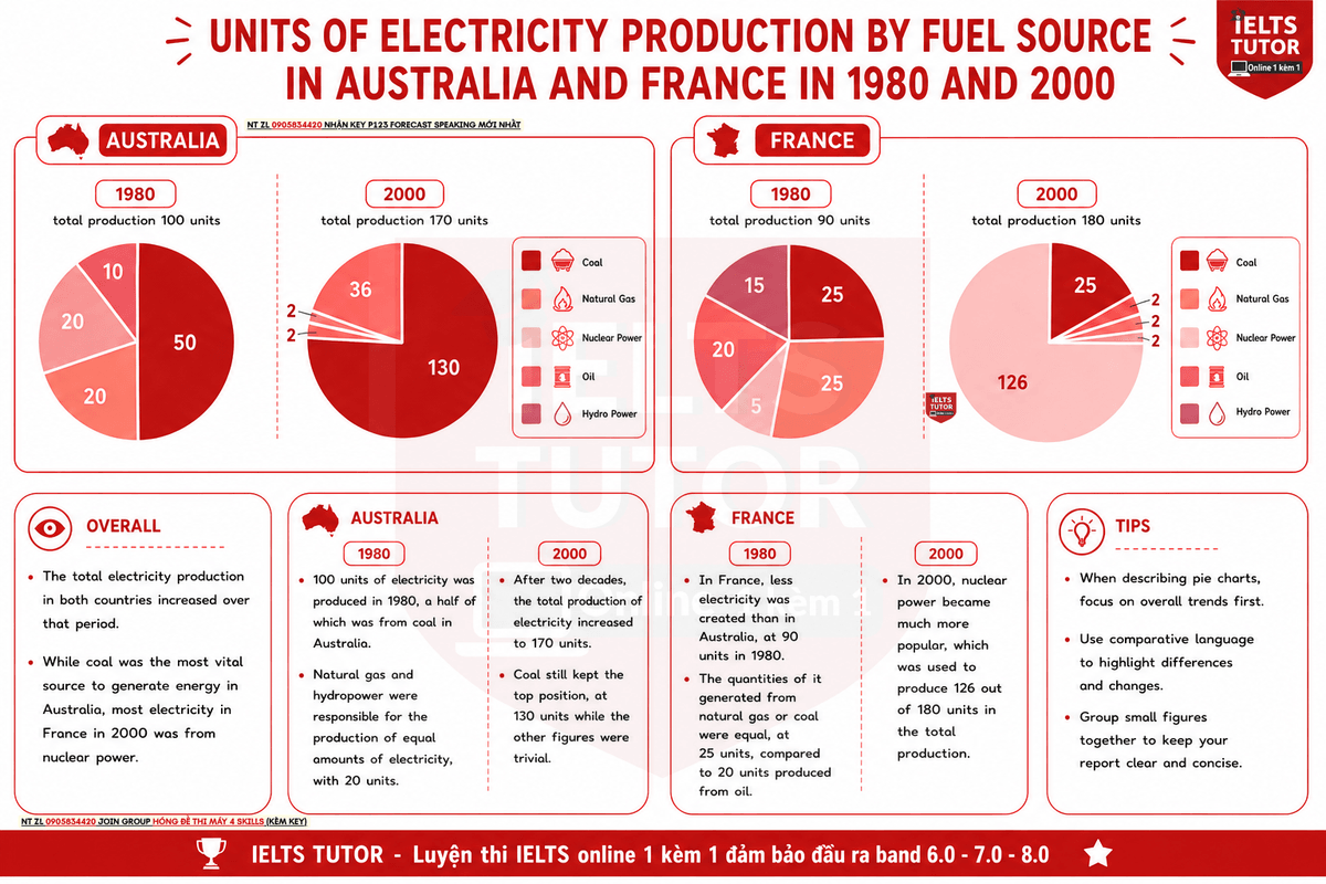Phân tích "The pie charts below show units of electricity production by fuel source in Australia and France in 1980 and 2000." IELTS WRITING TASK 1