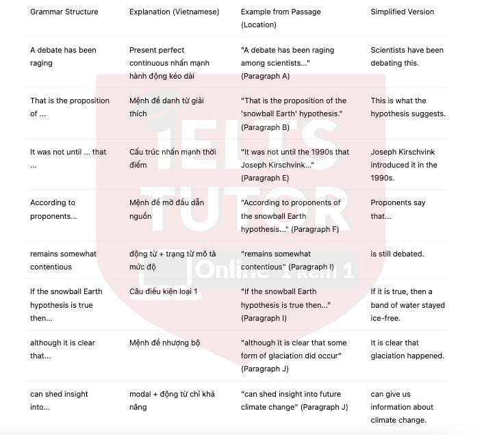 🔥The Snowball Earth Hypothesis - Đề thi thật IELTS READING - Làm bài online format computer-based, kèm đáp án, dịch & giải thích từ vựng - cấu trúc ngữ pháp khó                                                                                        