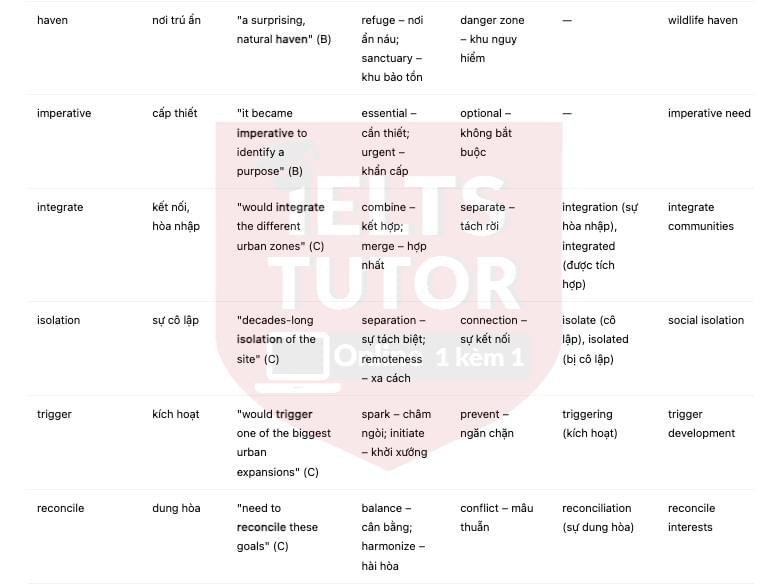🔥Urban Regeneration: an award-winning redevelopment project in Berlin Answers with location - Đề thi thật IELTS READING- Làm bài online format computer-based, kèm đáp án, dịch & giải thích từ vựng - cấu trúc ngữ pháp khó