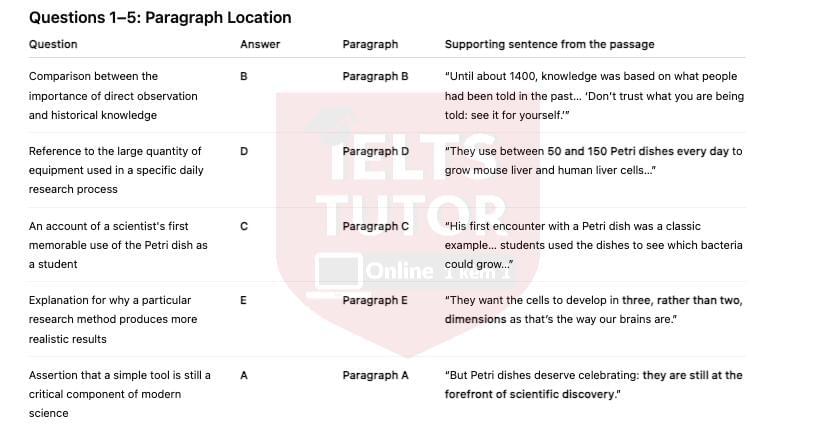 🔥How the Petri Dish Supports Scientific Advances Answers with location - Đề thi thật IELTS READING- Làm bài online format computer-based, kèm đáp án, dịch & giải thích từ vựng - cấu trúc ngữ pháp khó