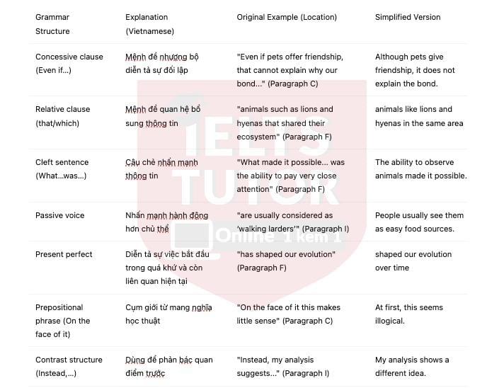 🔥The Animal Connection Answers with location - Đề thi thật IELTS READING- Làm bài online format computer-based, kèm đáp án, dịch & giải thích từ vựng - cấu trúc ngữ pháp khó