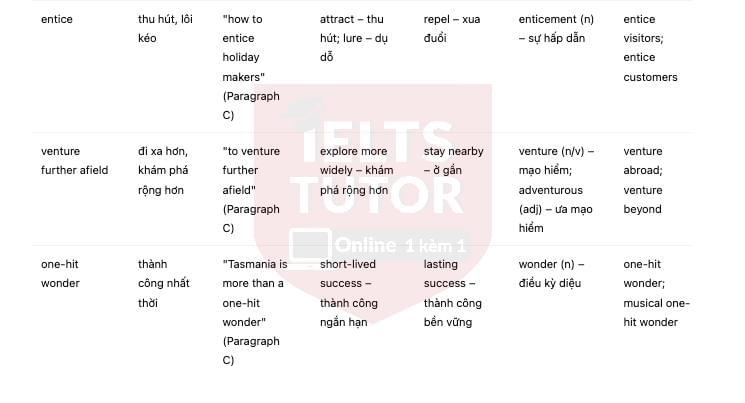 Tasmania's Museum of Old and New Art Answers with location - Đề thi thật IELTS READING