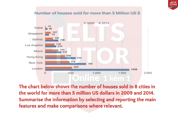The chart below shows the number of houses sold in 8 cities in the world for more than 5 million US dollars in 2009 and 2014. ​