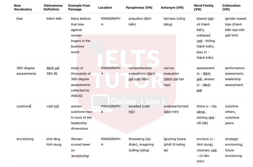 Women and the vision thing Answers with location - Đề luyện IELTS READING