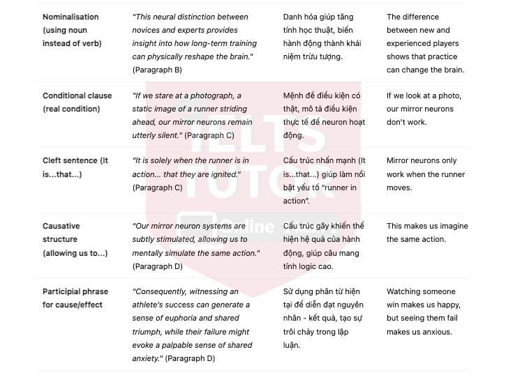 🔥How Does Watching Sport Influence the Brain? Answers with location - Đề luyện IELTS READING- Làm bài online format computer-based, kèm đáp án, dịch & giải thích từ vựng - cấu trúc ngữ pháp khó