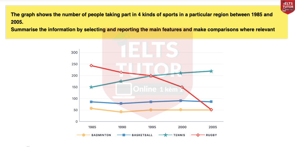 The graph shows the number of people taking part in 4 kinds of sports in a particular region between 1985 and 2005​