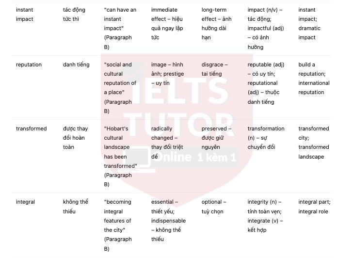 Tasmania's Museum of Old and New Art Answers with location - Đề thi thật IELTS READING
