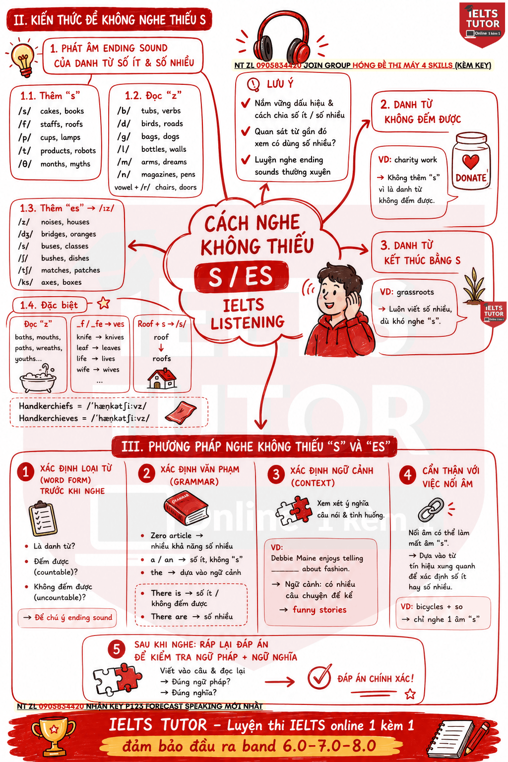 CÁCH NGHE KHÔNG THIẾU S / ES IELTS LISTENING