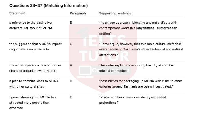 Tasmania's Museum of Old and New Art Answers with location - Đề thi thật IELTS READING