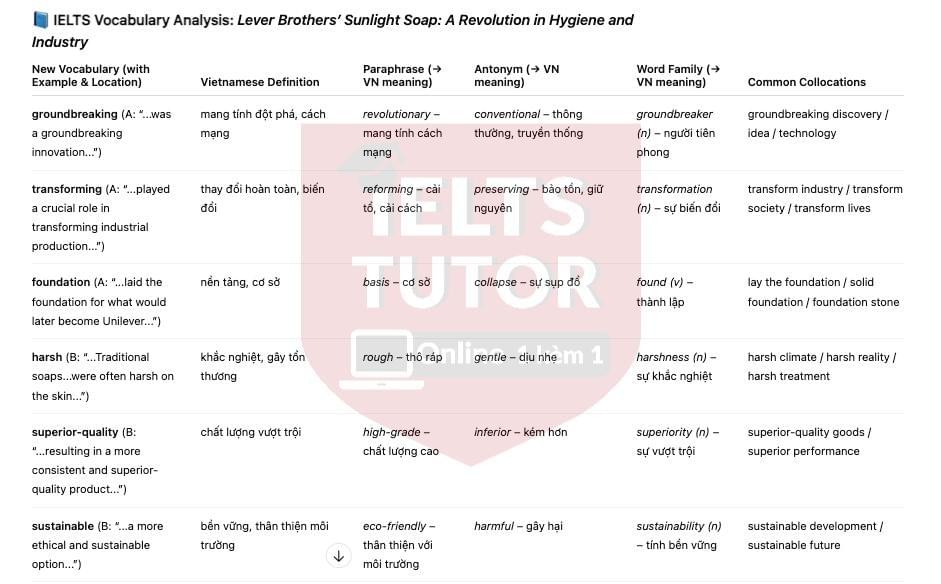 🔥Lever Brothers’ Sunlight Soap A Revolution in Hygiene and Industry - Đề thi thật IELTS READING - Làm bài online format computer-based, kèm đáp án, dịch & giải thích từ vựng - cấu trúc ngữ pháp khó   