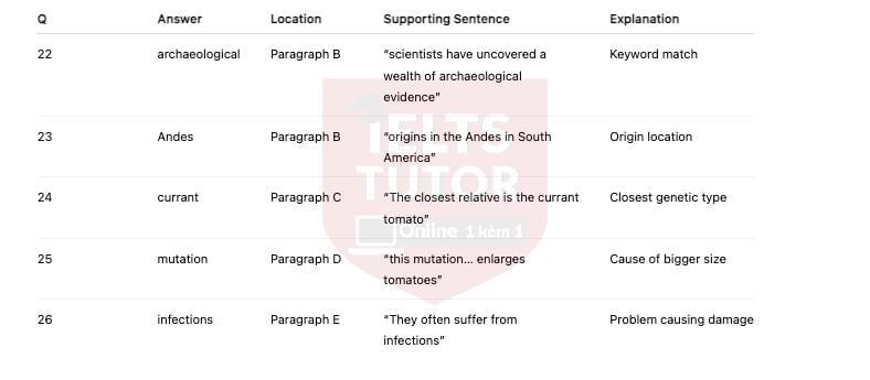 🔥The Constant Evolution of the Humble Tomato Đề thi thật IELTS READING (IELTS Reading Recent Actual Test) - Làm bài online format computer-based, kèm giải thích từ vựng.jpg