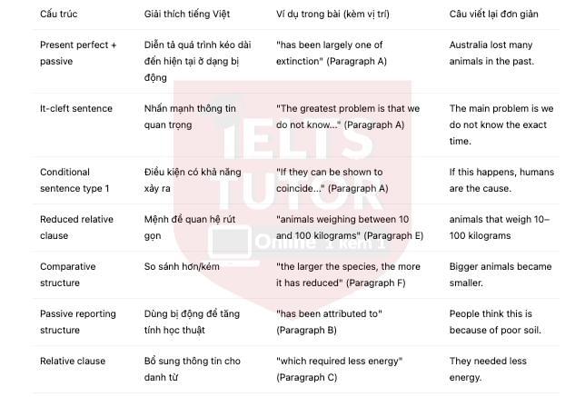 🔥The lost animals of Australia Answers with location - Đề thi thật IELTS READING- Làm bài online format computer-based, kèm đáp án, dịch & giải thích từ vựng - cấu trúc ngữ pháp khó