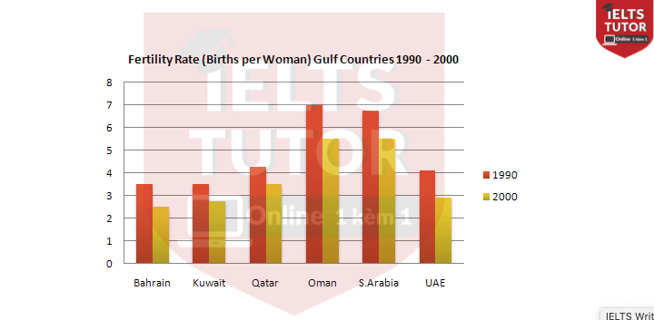 The chart below shows the fertility rate (Births per woman) for Gulf countries for the years 2010 and 2020.
