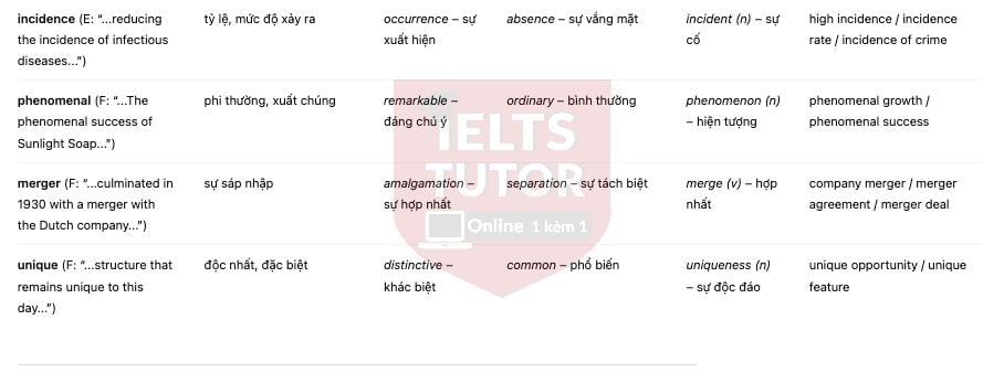 🔥Lever Brothers’ Sunlight Soap A Revolution in Hygiene and Industry - Đề thi thật IELTS READING - Làm bài online format computer-based, kèm đáp án, dịch & giải thích từ vựng - cấu trúc ngữ pháp khó   