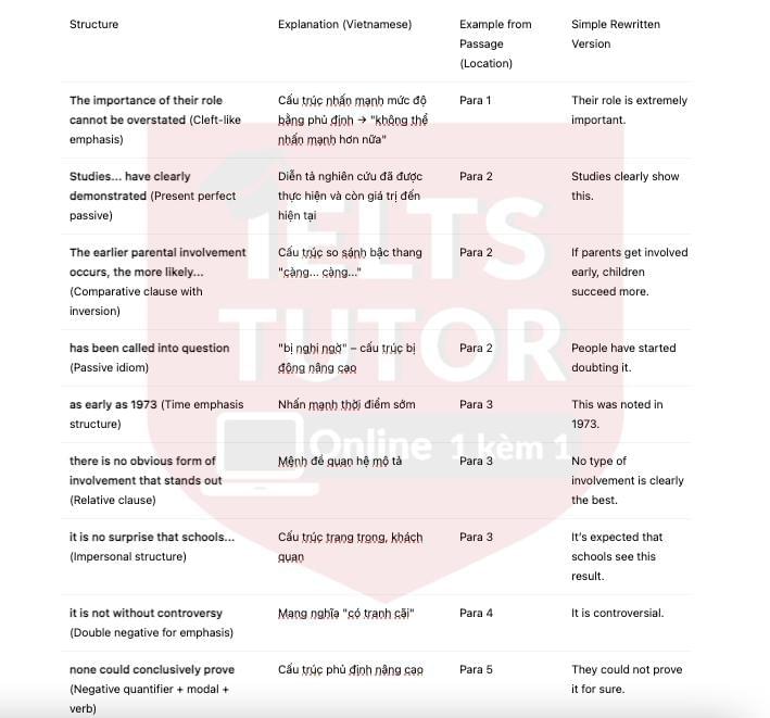 🔥Parental Involvement in Children’s Education Answers with location - Đề thi thật IELTS READING- Làm bài online format computer-based, kèm đáp án, dịch & giải thích từ vựng - cấu trúc ngữ pháp khó
