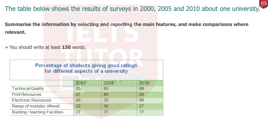 The table below shows the results of surveys in 2000, 2005 and 2010 about one university