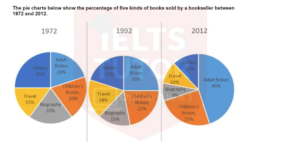 The pie chart below shows the results of survey, in which undergraduates and postgraduates were asked about the range of books and non-print material in their school library.