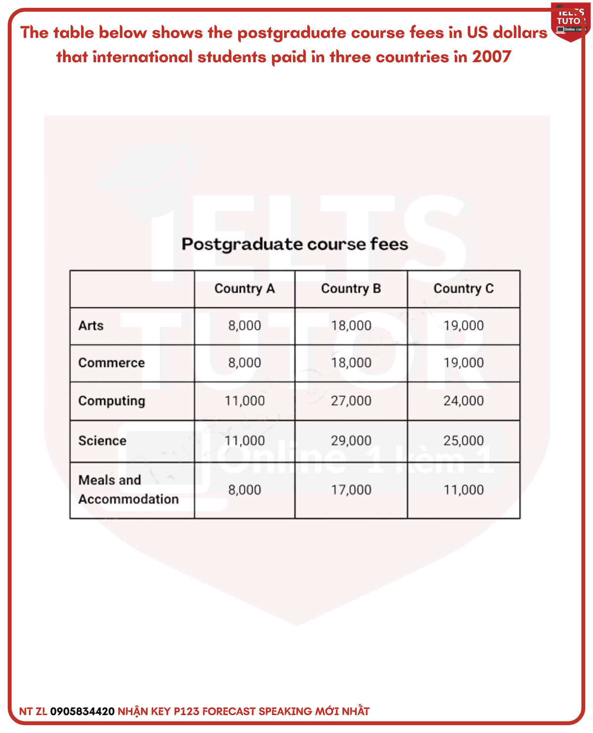 The table below shows the postgraduate course fees in US dollars that international students paid in three countries in 2007