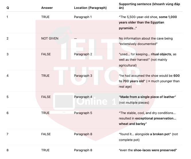 🔥The Oldest Leather Shoe: Đề thi thật IELTS READING (IELTS Reading Recent Actual Test)