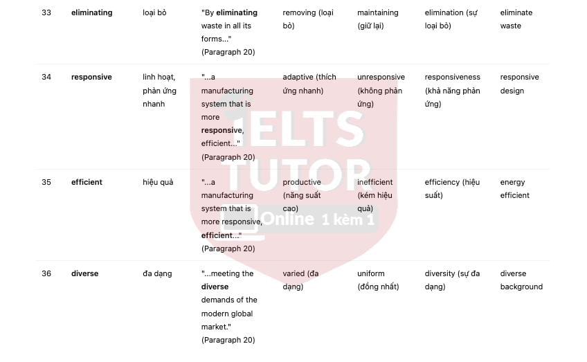 🔥Lean Production Innovation – in manufacturing systems Answers with location - Đề luyện IELTS READING- Làm bài online format computer-based, kèm đáp án, dịch & giải thích từ vựng - cấu trúc ngữ pháp khó