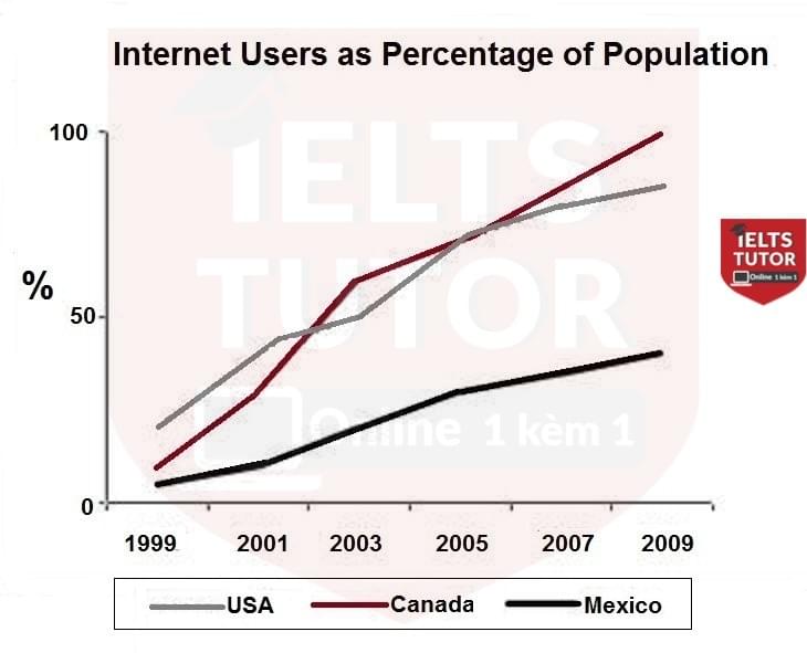 Phân tích "The line graph below shows the percentage of...(03)