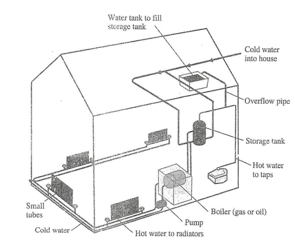 Hướng Dẫn Cách Viết Dạng Process Trong IELTS Writing Từ A đến Z [Đầy Đủ Nhất!]