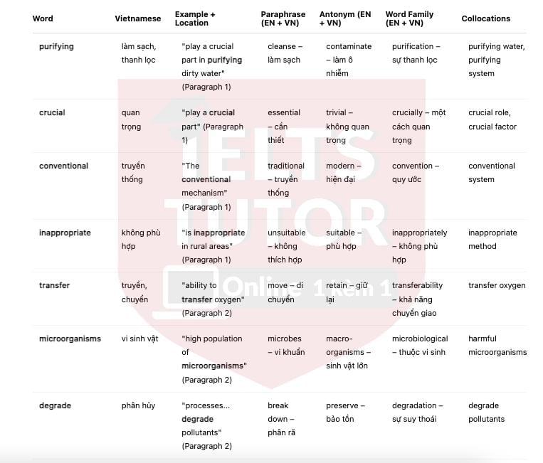 IELTS TUTOR cung cấp Water Treatment 2: Reed Bed: Đề thi thật IELTS READING (IELTS Reading Recent Actual Test) 