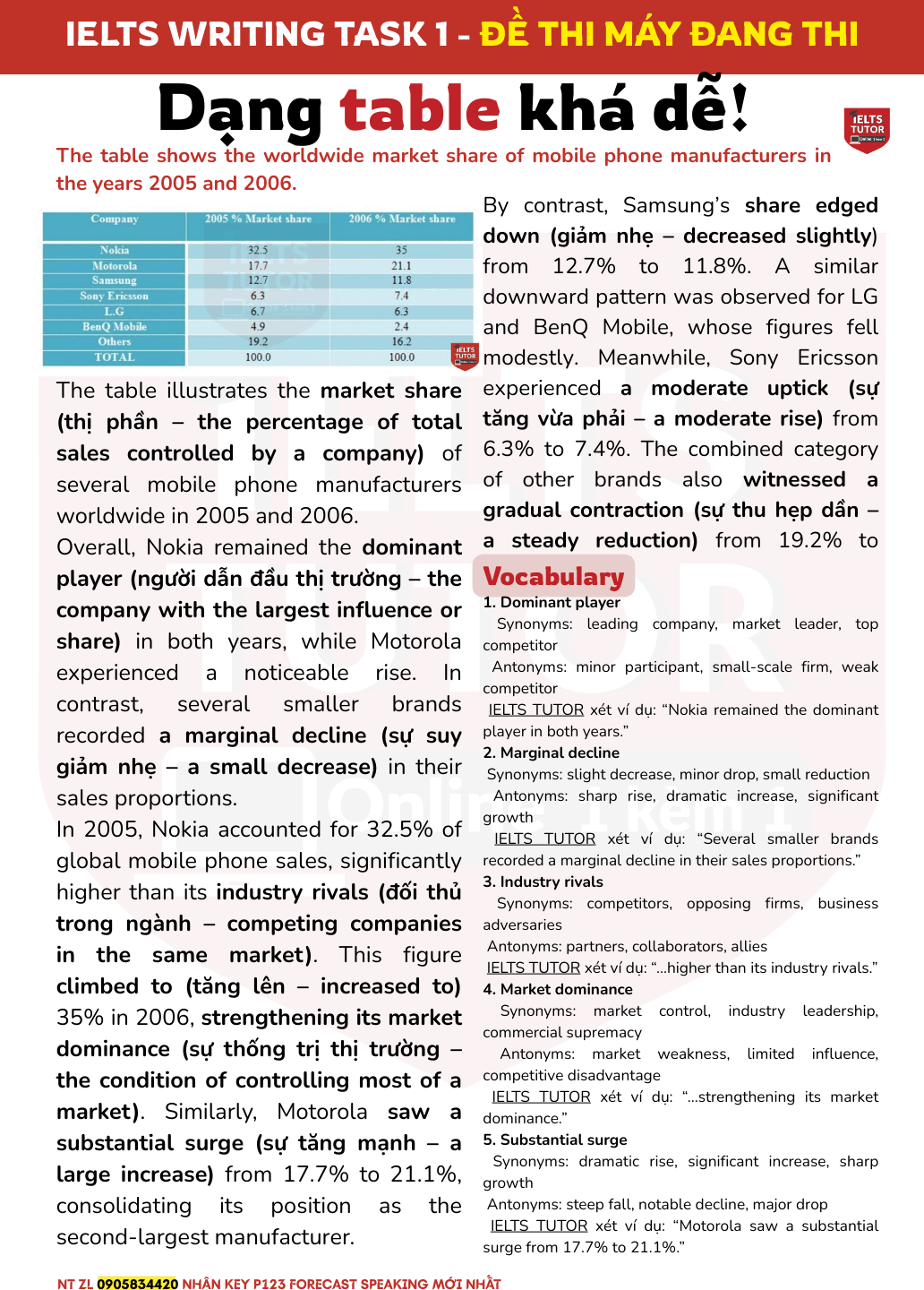 The table shows the worldwide market share of mobile phone manufacturers in the years 2005 and 2006.